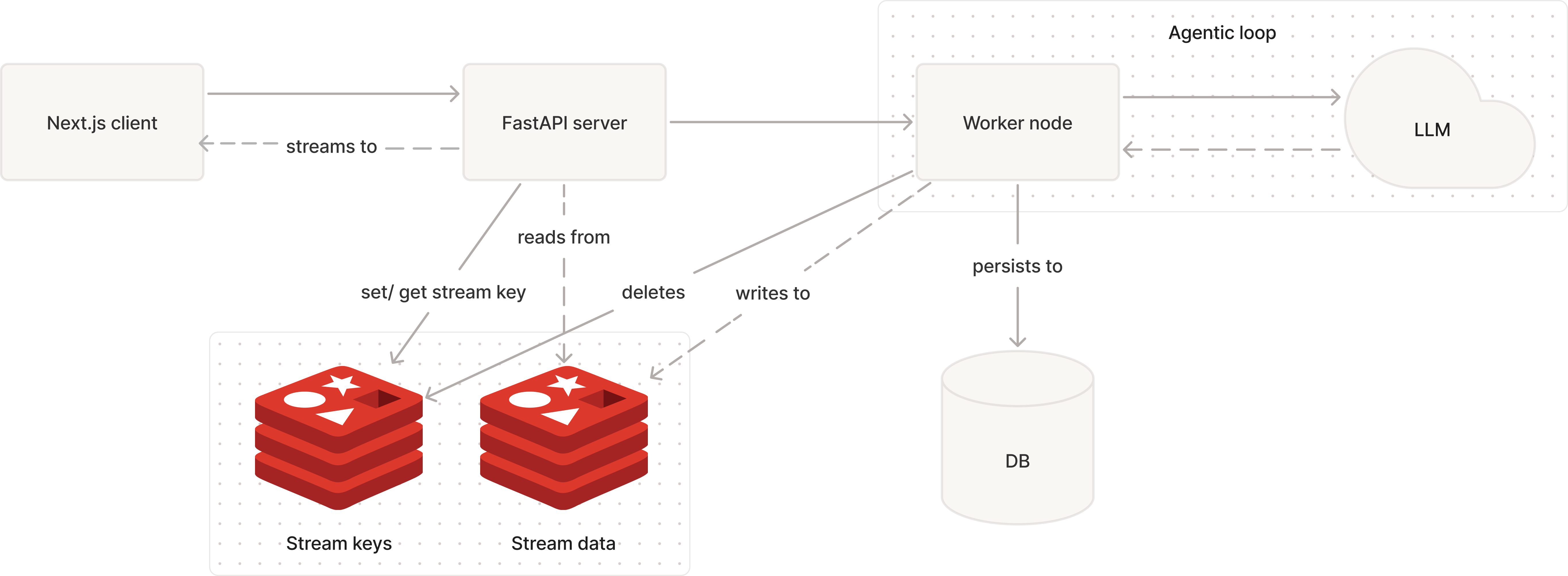 Final Architecture